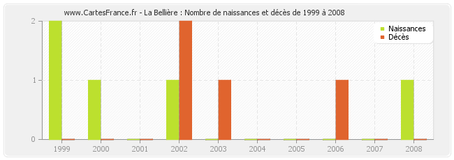 La Bellière : Nombre de naissances et décès de 1999 à 2008